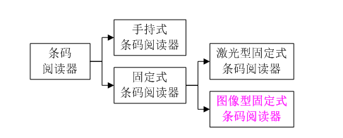 手持式與固定式條碼閱讀器 手持式與固定式條碼閱讀器