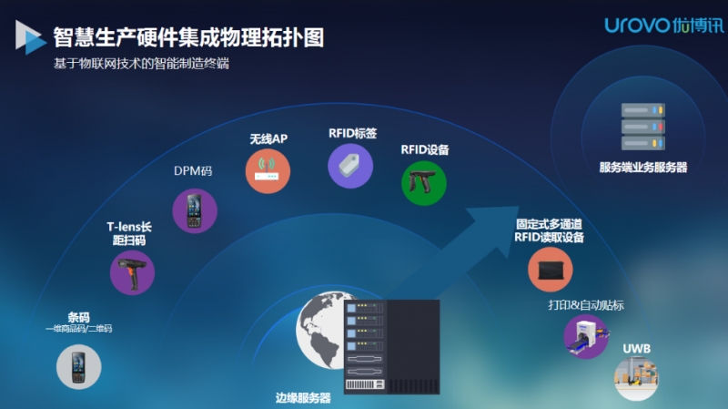 (優(yōu)博訊智能生產(chǎn)硬件集成物理拓撲圖).png (優(yōu)博訊智能生產(chǎn)硬件集成物理拓撲圖).png