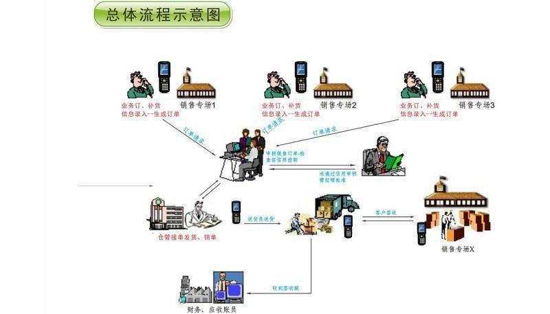 PDA條碼管理系統流程示意圖