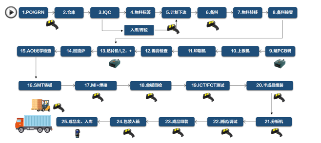 新大陸掃描器電子制造業解決方案 新大陸掃描器電子制造業解決方案